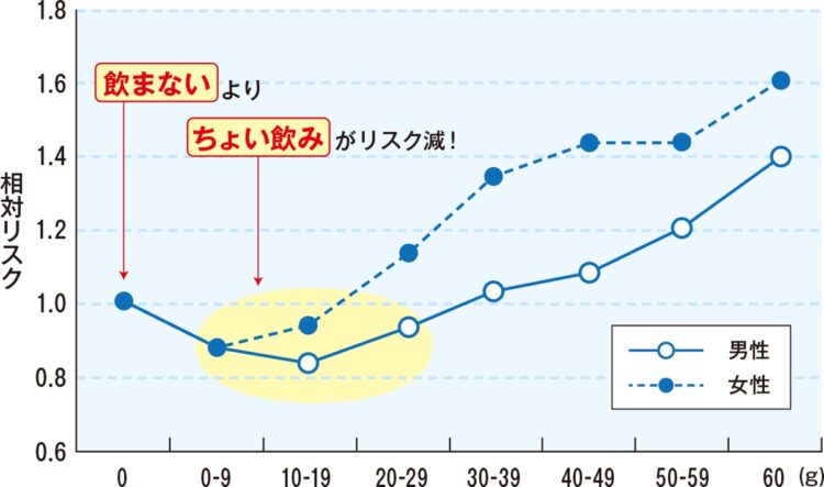 「1日平均アルコール消費量」と相対リスクのグラフ。非飲酒者より適量飲む人のほうが疾患率が低いというデータも（出典：厚生労働省eヘルスネット）