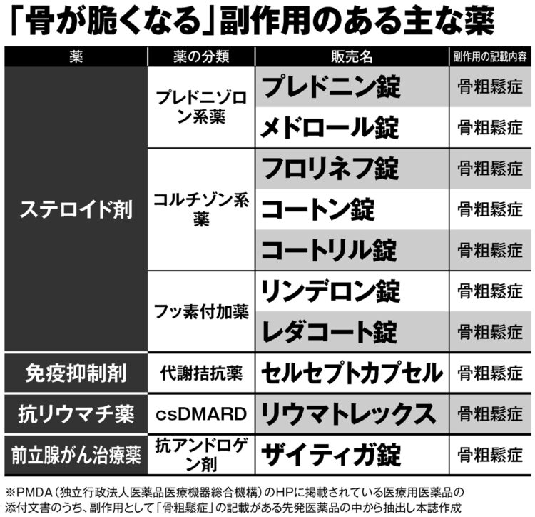 「骨が脆くなる」副作用のある主な薬