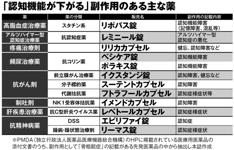 「認知機能が下がる」副作用のある主な薬