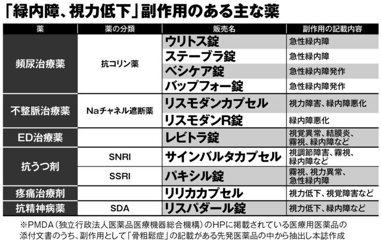 「緑内障、視力低下」副作用のある主な薬