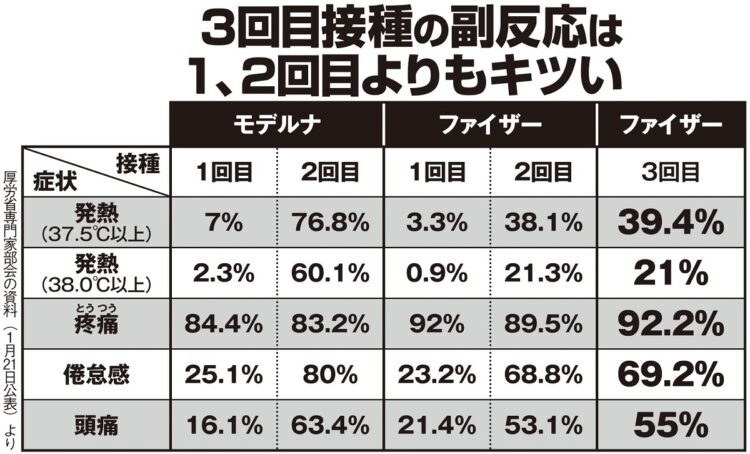 3回目の副反応を見ると…