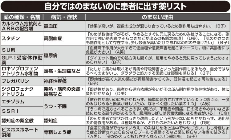 自分ではのまないのに患者に出す薬リスト