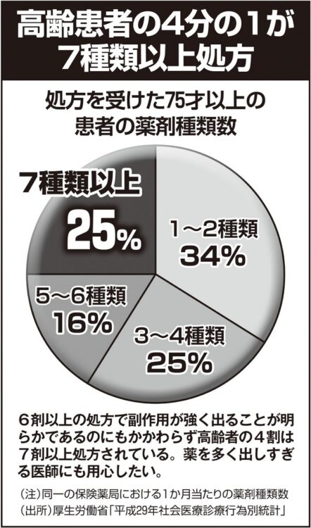 高齢者の多くの人が多剤