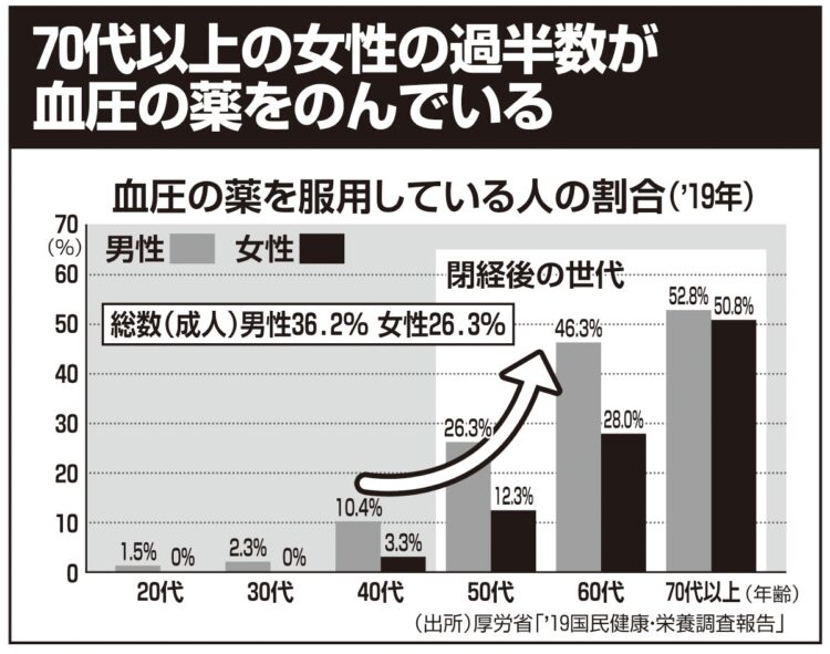 70才以上の女性の過半数が血圧の薬を飲む