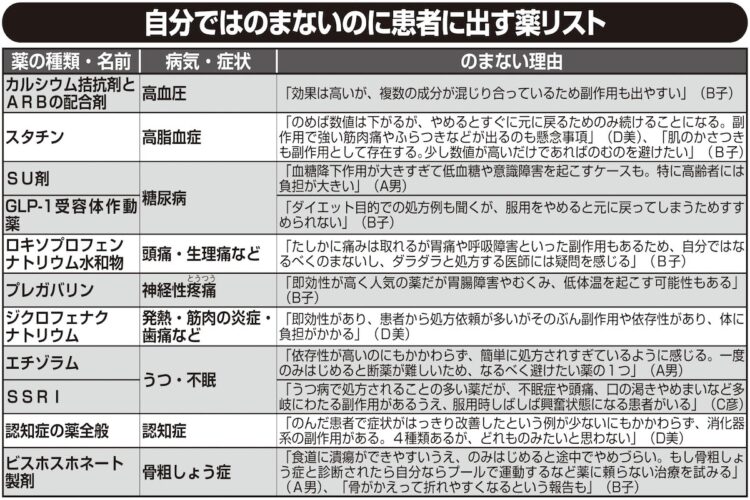 「自分ではのまないのに患者に出す薬」リスト