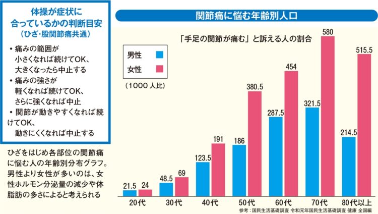 関節痛に悩む年齢別人口