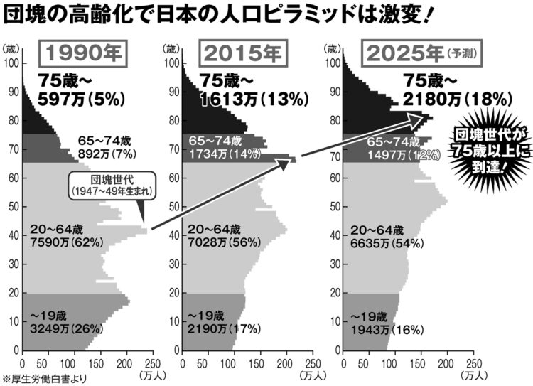団塊の高齢化で日本の人口ピラミッドは激変