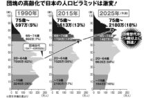 団塊の高齢化で日本の人口ピラミッドは激変