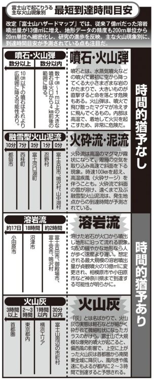 富士山で起こりうる主な火山現象別　最短到達時間目安