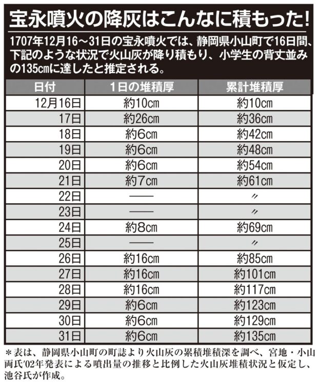 宝永噴火の降灰はこんなに積もった