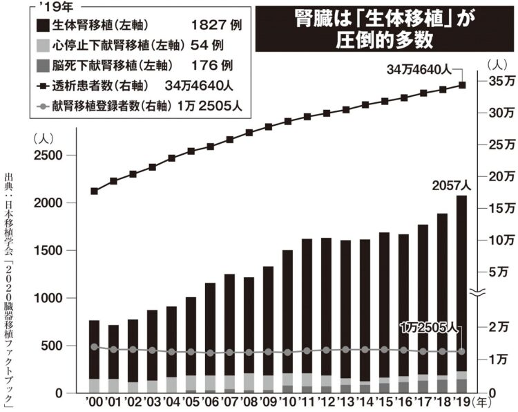 生体腎移植 ドナー側がクリアしなければならない、いくつもの