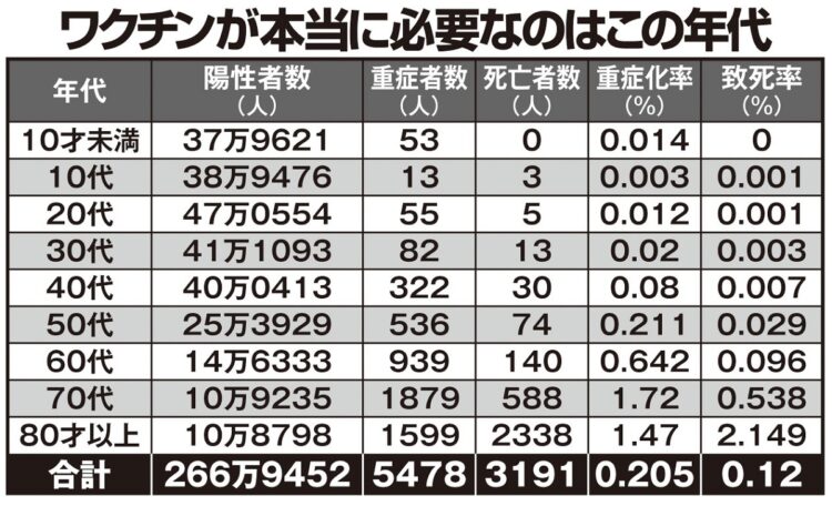 厚労省のデータから、2021年12月29日～2022年2月22日の年代ごとの重症者数や死亡者数を推計し、別掲表にまとめた