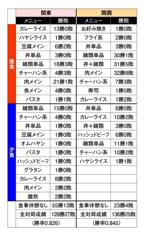 「藤井めし」の詳細データ（2月28日時点）