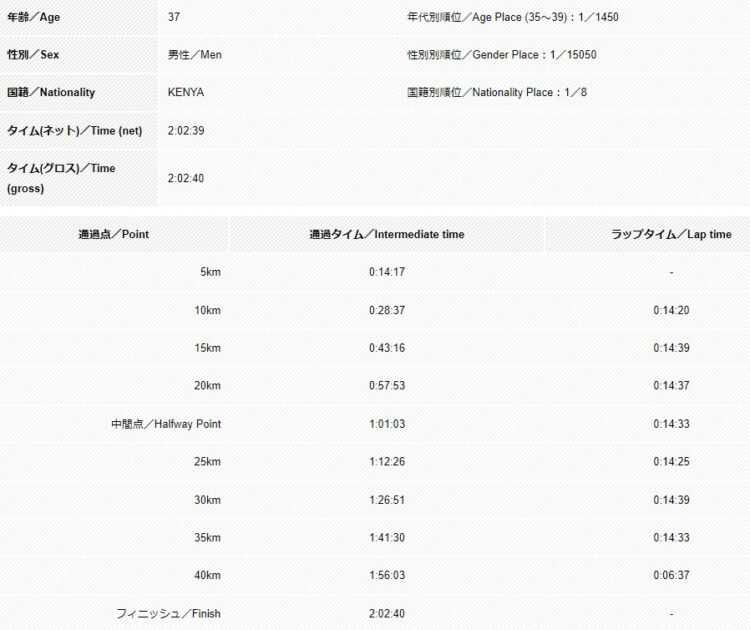 キプチョゲ選手の14分前半で入るスプリットも圧巻