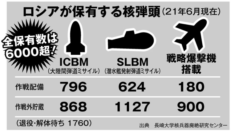 ロシアが保有する核弾頭