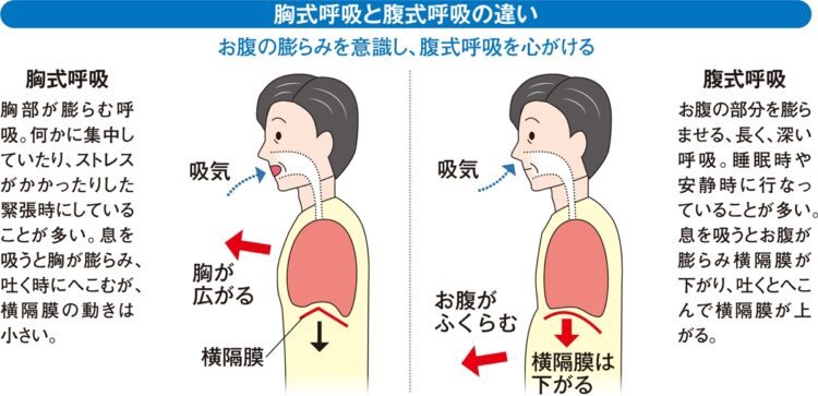 不整脈を落ち着かせるには呼吸の方法なども関係