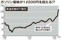 露ウクライナ侵攻に伴う物価上昇「ガソリン代どこまで?」「うに価格は倍以上に」