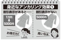 それは“アンカリング効果”。70円のペットボトルの水を安いと感じるカラクリ