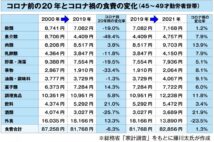 コロナ禍で「調理食品」の需要増 共働きで収入増えても食費が増える本末転倒