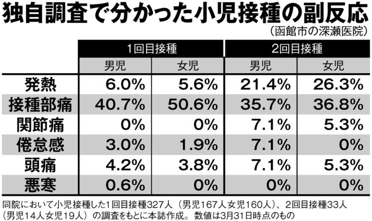 独自調査で分かった小児接種の副反応