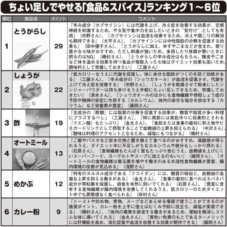 ダイエットに効果的なスパイスは？