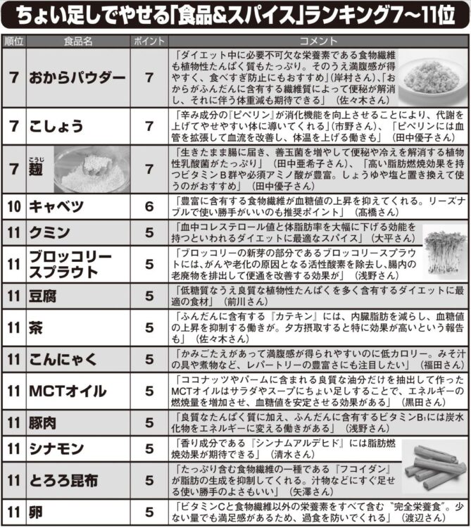 ダイエット中の食事に取り入れたい食品＆スパイスは？