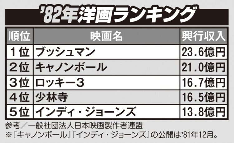 1982年の洋画ランキング