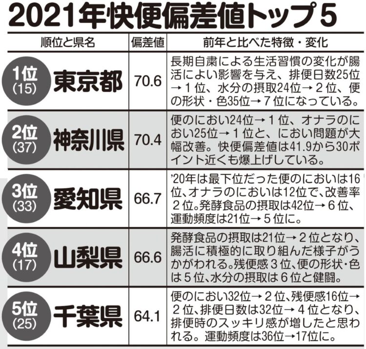 快便の人が多い県のトップ5は？