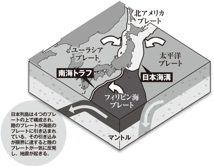 日本列島は4つのプレートの上で構成され、陸のプレートが海底のプレートに引き込まれている。その引き込みが限界に達すると陸のプレートが一気に反発し、地震が起きる