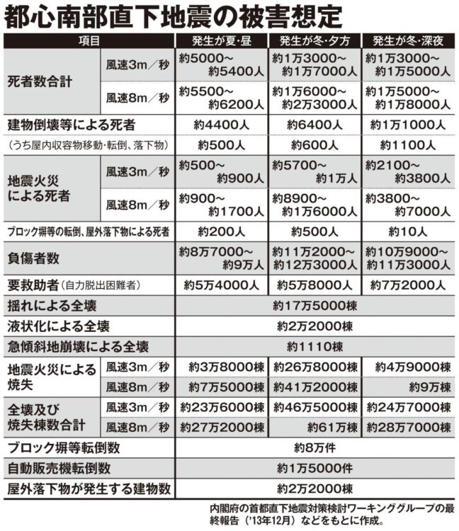 都心南部直下地震の被害想定