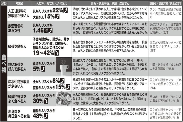 発がんリスクを上げるor下げる食べ物