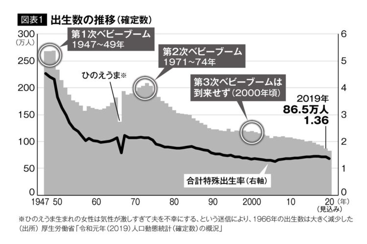 【図表1】出生数は50年近く右肩下がりを続けている