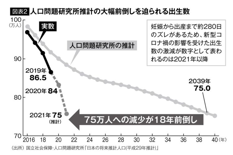 【図表2】2021年は出生数「75万人ショック」に見舞われた