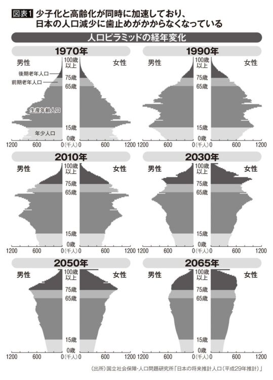 【図表1】2050年には「80歳」が最多に