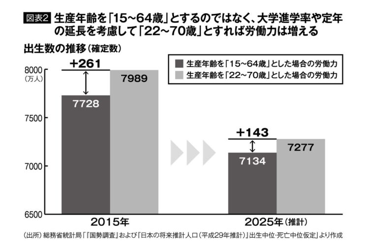 【図表2】区切りを変えることで生産年齢人口は増えるが…