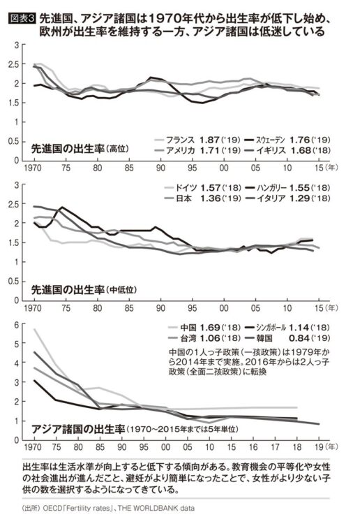 【図表3】アジア諸国の出生率は低いまま推移