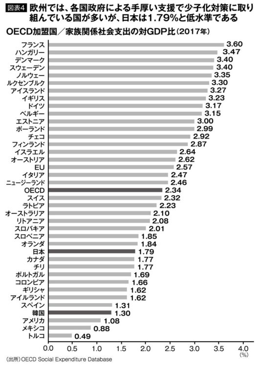 【図表4】少子化対策の予算が少ないほど出生率も低い傾向