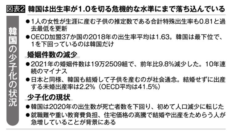 【図表2】出生率が1.0を切り窮地に