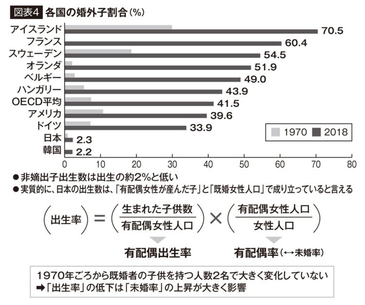 【図表4】日本と韓国は「婚外子割合」が異常に少ない