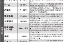 ウクライナ戦争の余波が家計を直撃　値上がり前に備蓄しておきたいものリスト