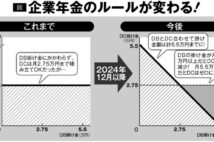 「企業年金のルール変更」で損する人と得する人 老後の資金計画をどう建て直すか
