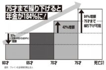 年金75才繰り下げ受給スタート 妻が年下なら「夫は繰り下げない」選択肢も