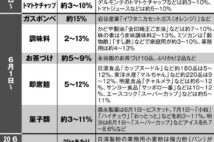 「値上げ地獄」にどう対抗する？　輸入ワインは値上げ顕著でも大量まとめ買いはNG