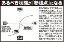 ネット広告やCMで駆使される“売るための手法”「ザイオンス効果」「参照点ずらし」