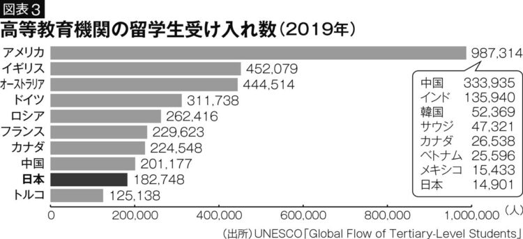 【図表3】世界では日本人留学生の影が薄い