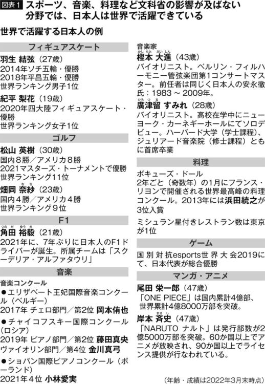 【図表1】海外で活躍する若き才能たち