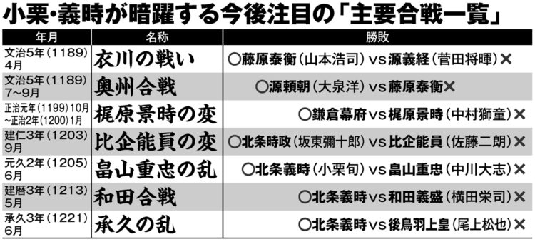 小栗・義時が暗躍する今後注目の「主要合戦一覧」