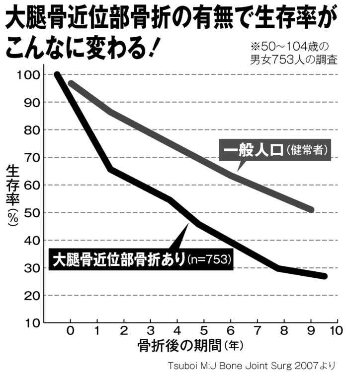 大腿骨近位部骨折の有無で生存率がこんなに変わる