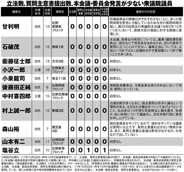 立法数、質問主意書提出数、本会議・委員会発言が少ない衆議院議員【1】