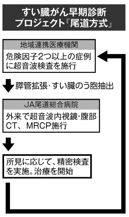 すい臓がん早期診断プロジェクト『尾道方式』